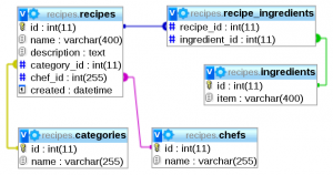 recipes-db diagram showing table relationships
