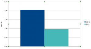 php benchmarks graph showing php 5.4 taking half the time of php 5.3
