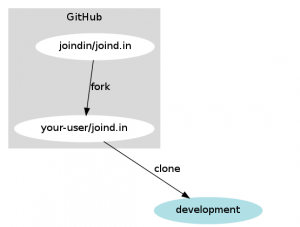 Project repo, your github repo, your local repo[/caption Project repo, your github repo, your local repo[/caption