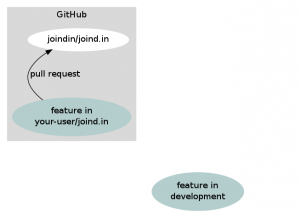Pull request Pull request