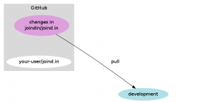 Pull changes from upstream into your development repo Pull changes from upstream into your development repo