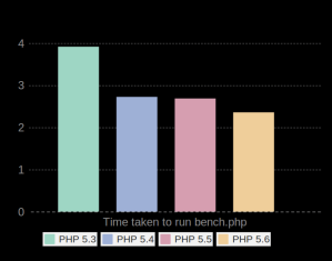PHP 5.6 比任何一个更低版本都快